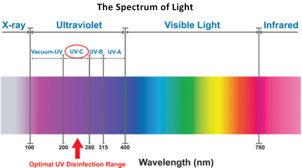 UVC LED Technology: what it is and how it works